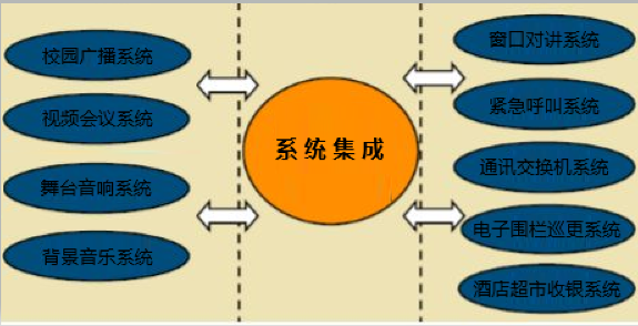 系统集成类