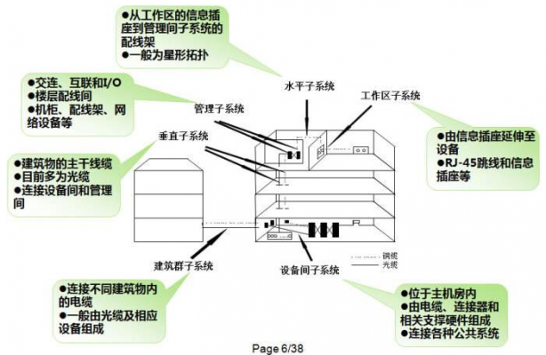 综合布线类