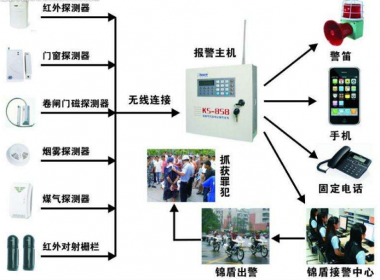 联动报警类